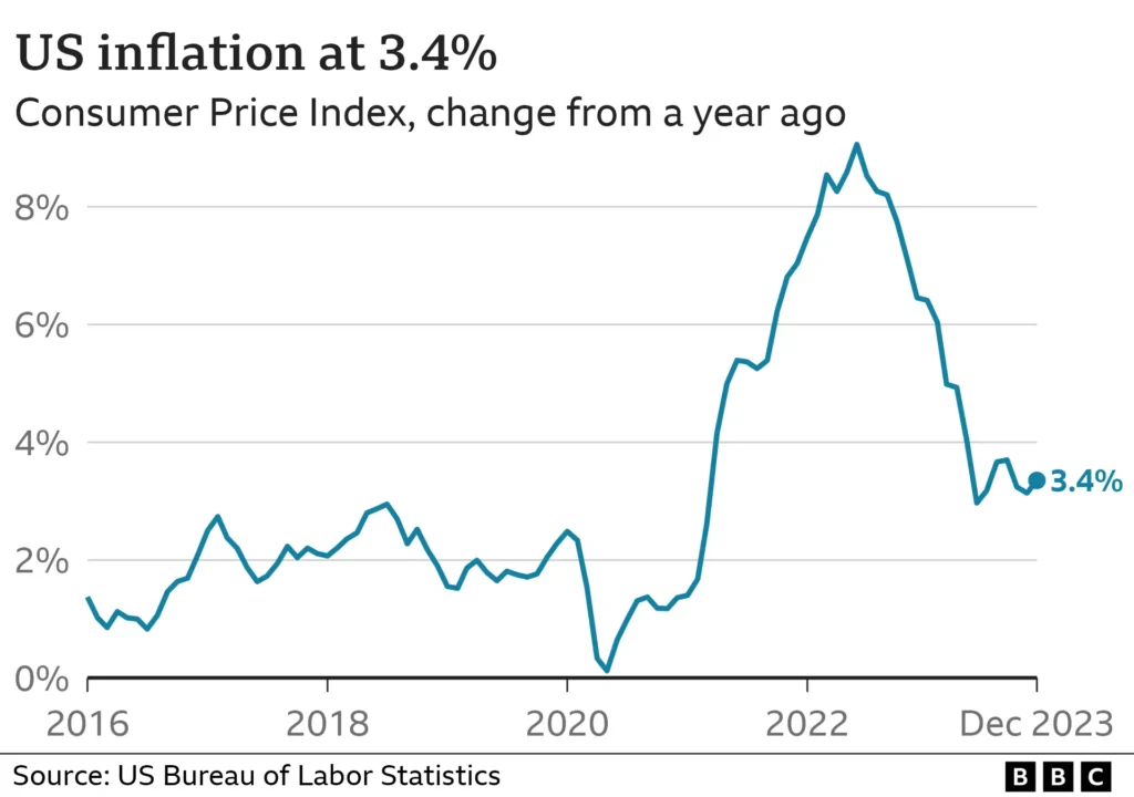U.S. Inflation Rate by Year: 1929 to 2024