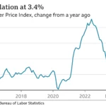 U.S. Inflation Rate by Year: 1929 to 2024